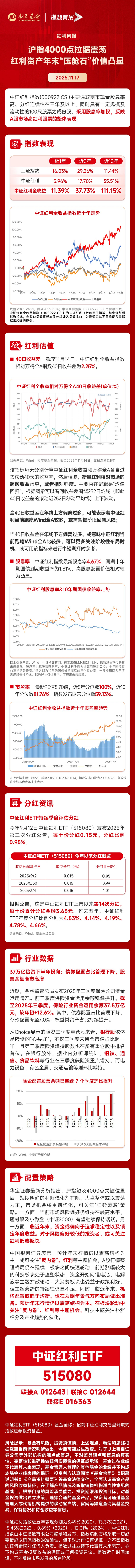 近5日连续“吸金”累近4.2亿元,中证红利ETF(515080)最新规模刷新上市新高!机构:明年红利风格或优于2025