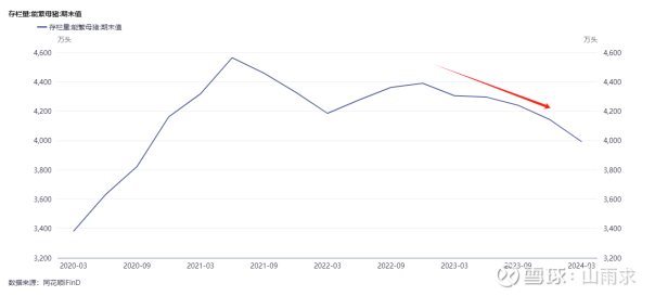去化提速！能繁母猪跌破4000万头，猪肉股盘中上涨，低费率畜牧养殖ETF（516670）近20日“吸金”9600万元