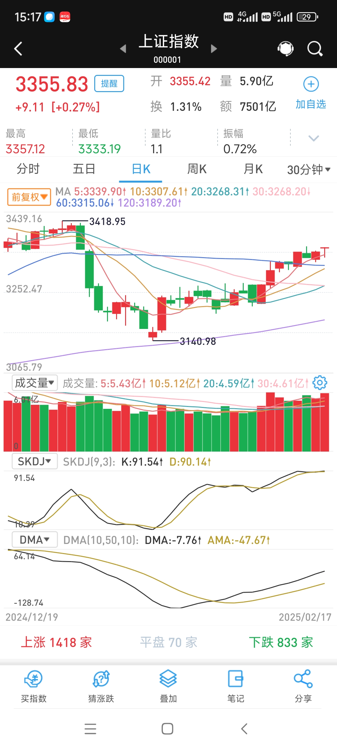 A股午评：创业板指涨0.71%，海南板块持续走高