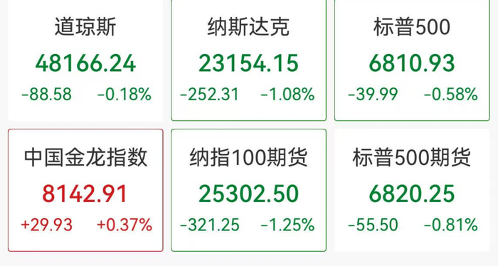 峨眉山A涨停，中国中免涨超6%，旅游ETF涨超3%