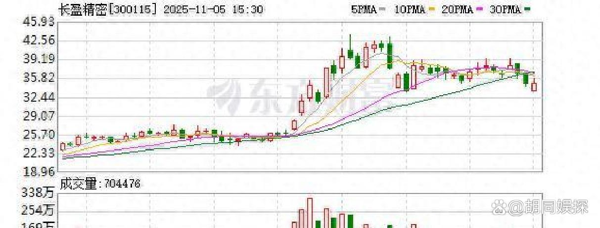 谷歌进军AI眼镜！长盈精密大涨超13%，消费电子50ETF（159779）V型翻红