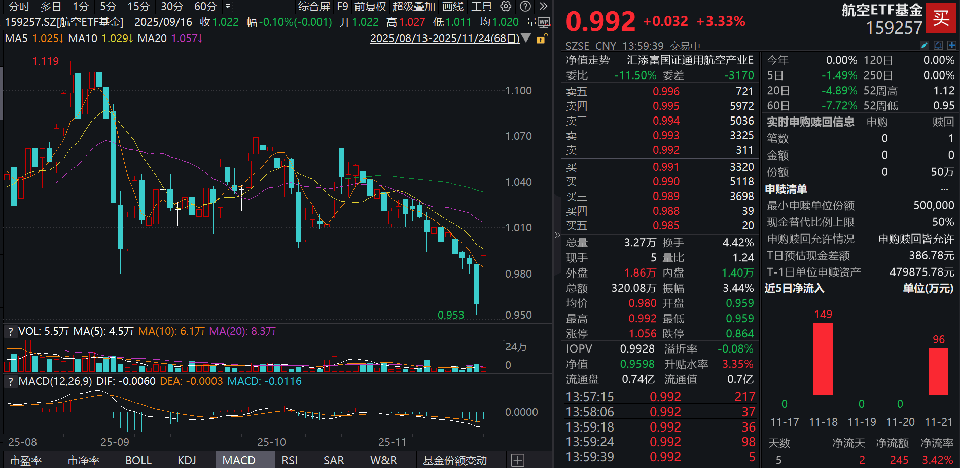 设备板块拉升！半导体设备ETF（561980）直线拉涨1.79%，拓荆科技大涨7%