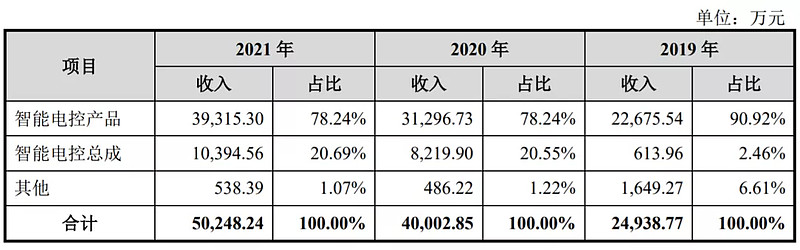 海尔“小伙伴”，国内冷链智能装备“小巨人”今日上市丨打新早知道