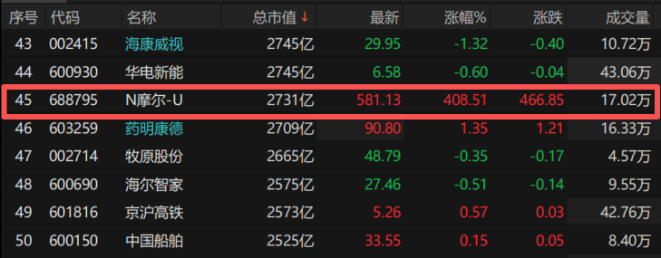 半导体设备ETF（561980）午后拉升一度超3.4%，摩尔线程概念多股走强