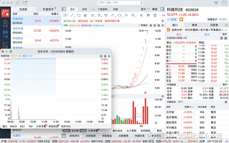 半导体设备ETF（561980）午后拉升一度超3.4%，摩尔线程概念多股走强