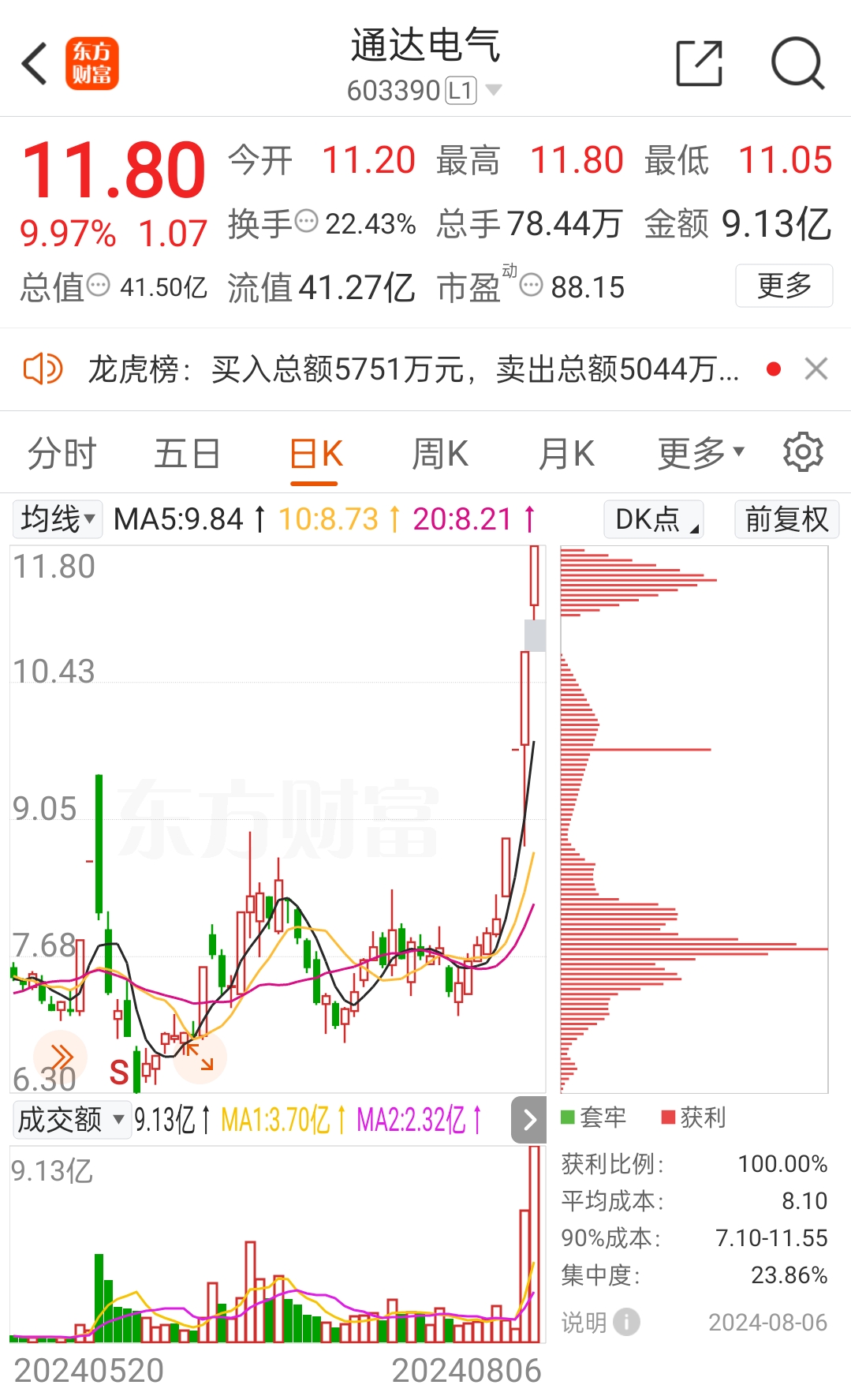 A股收评：沪指跌0.42%，福建板块逆势爆发