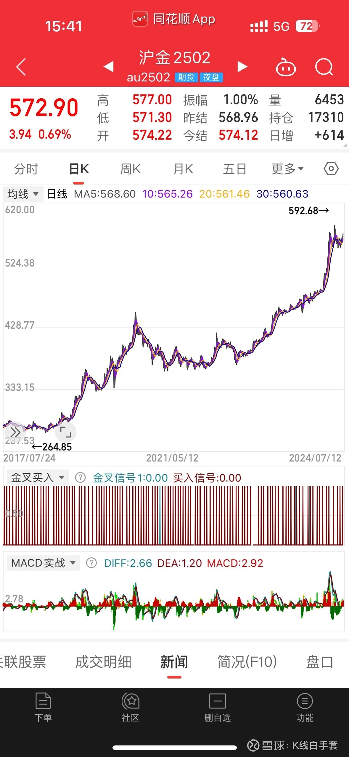全球最大的黄金ETF增加持仓,黄金ETF华夏(518850)规模再创新高