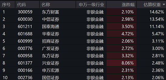 年内份额增长率居同标的第一,券商ETF(159842)午后拉升涨超3%,机构:证券行业将持续处于本轮上升周期中