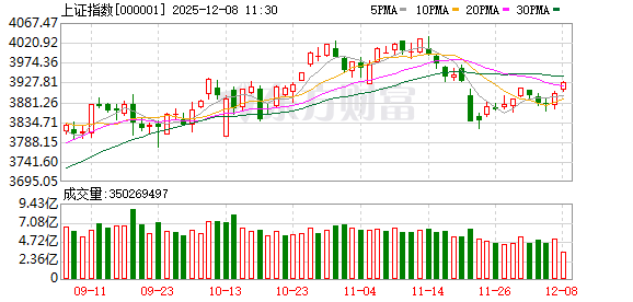 A股午评：创业板指跌0.5% 商业航天概念再度走强