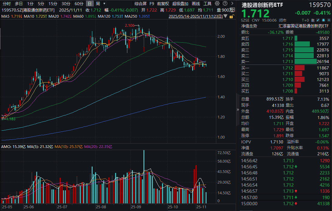 资金持续布局黄金有色产品，黄金ETF华夏(518850) 近24个交易日吸金超14.3亿