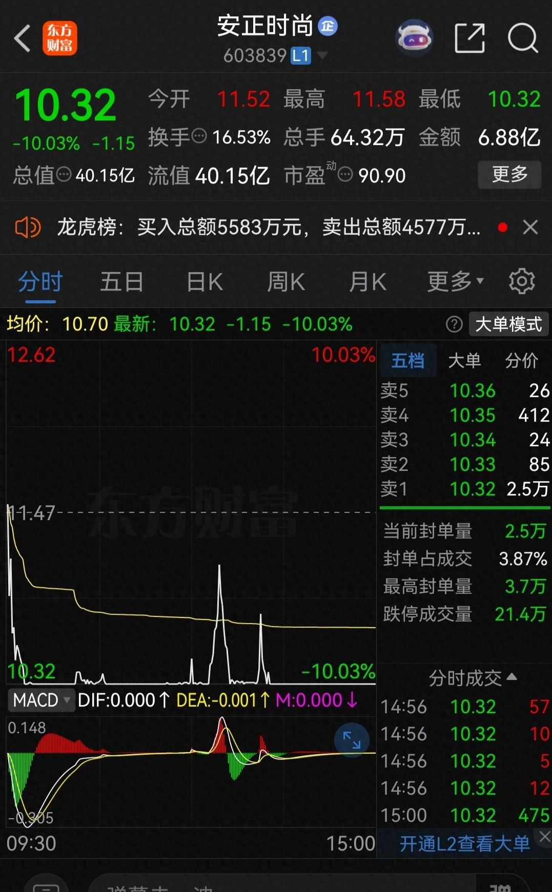 26个涨停板大牛股，复牌首日超80万手封死跌停