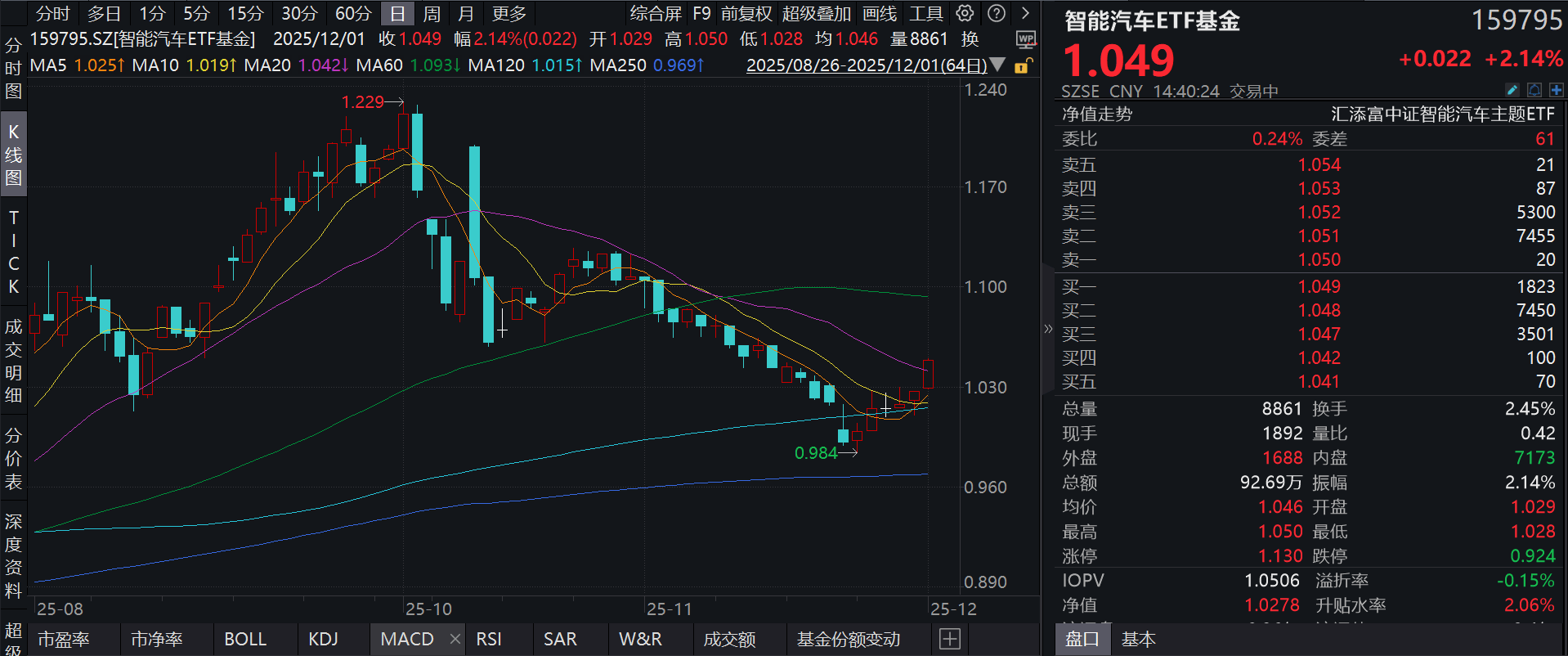 机器人ETF基金（562360）涨超1.5%，固高科技“20CM”涨停，机构：板块布局窗口开启