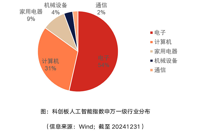 科技巨头加码端侧AI，科创板人工智能ETF（588930）高开，机构：外资对中国科技股持股比例持续偏低