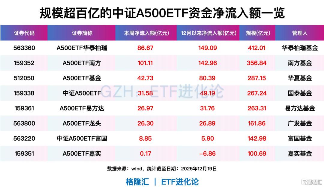 吴清提出券商可适度加杠杆，券商ETF（159842）高开超1.5%，上周连续4日获资金净流入
