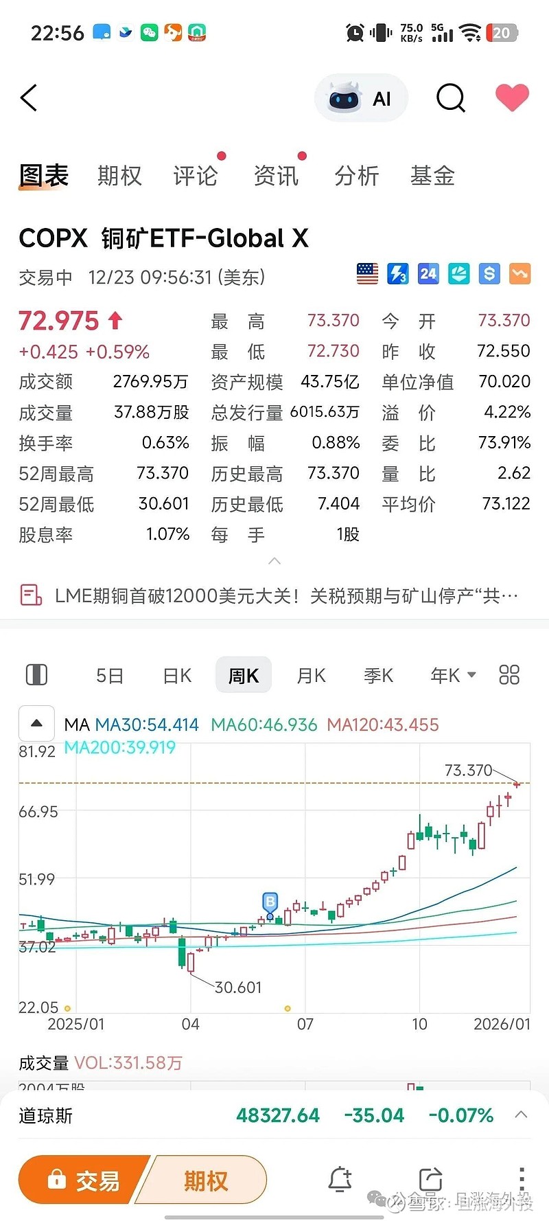 铜价大涨、金银价格盘中跳水，有色金属ETF基金(516650)冲击两连涨