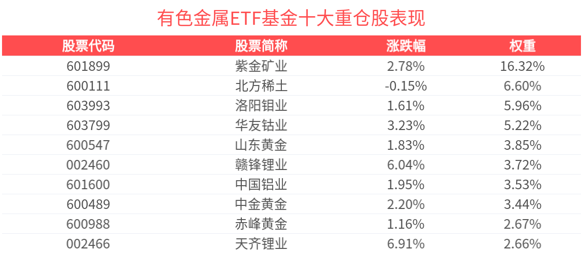 铜价大涨、金银价格盘中跳水，有色金属ETF基金(516650)冲击两连涨
