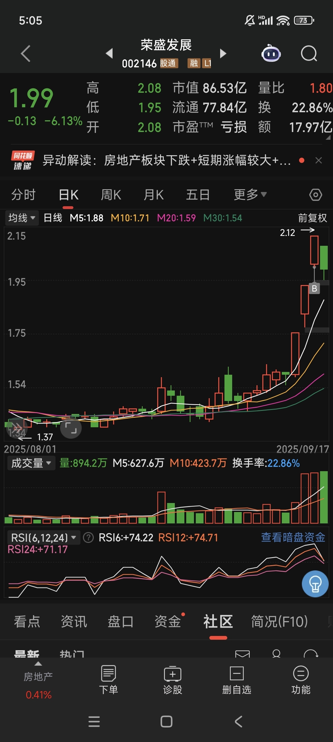 证监会对优质机构“松绑”风控指标,券商ETF基金(515010) 持仓股兴业证券涨停