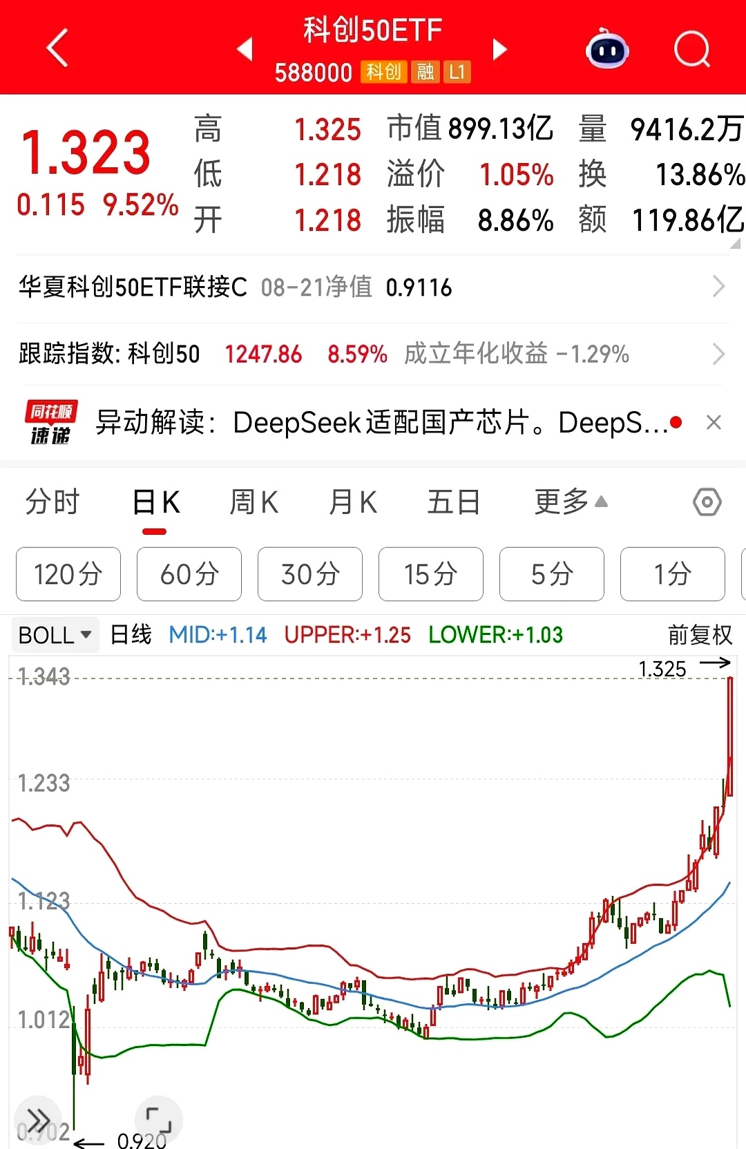 摩尔线程明日上市，半导体设备ETF、半导体产业ETF、科创半导体ETF涨超2%