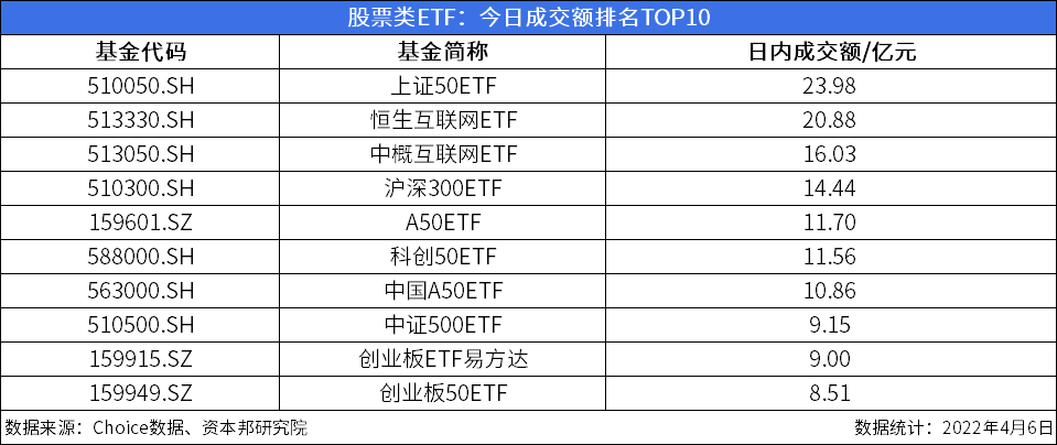 ETF收评 | 摩尔线程上市在即，科创半导体ETF（588170）暴力拉升涨超3%，科创100ETF华夏（588800）成交额破2.6亿