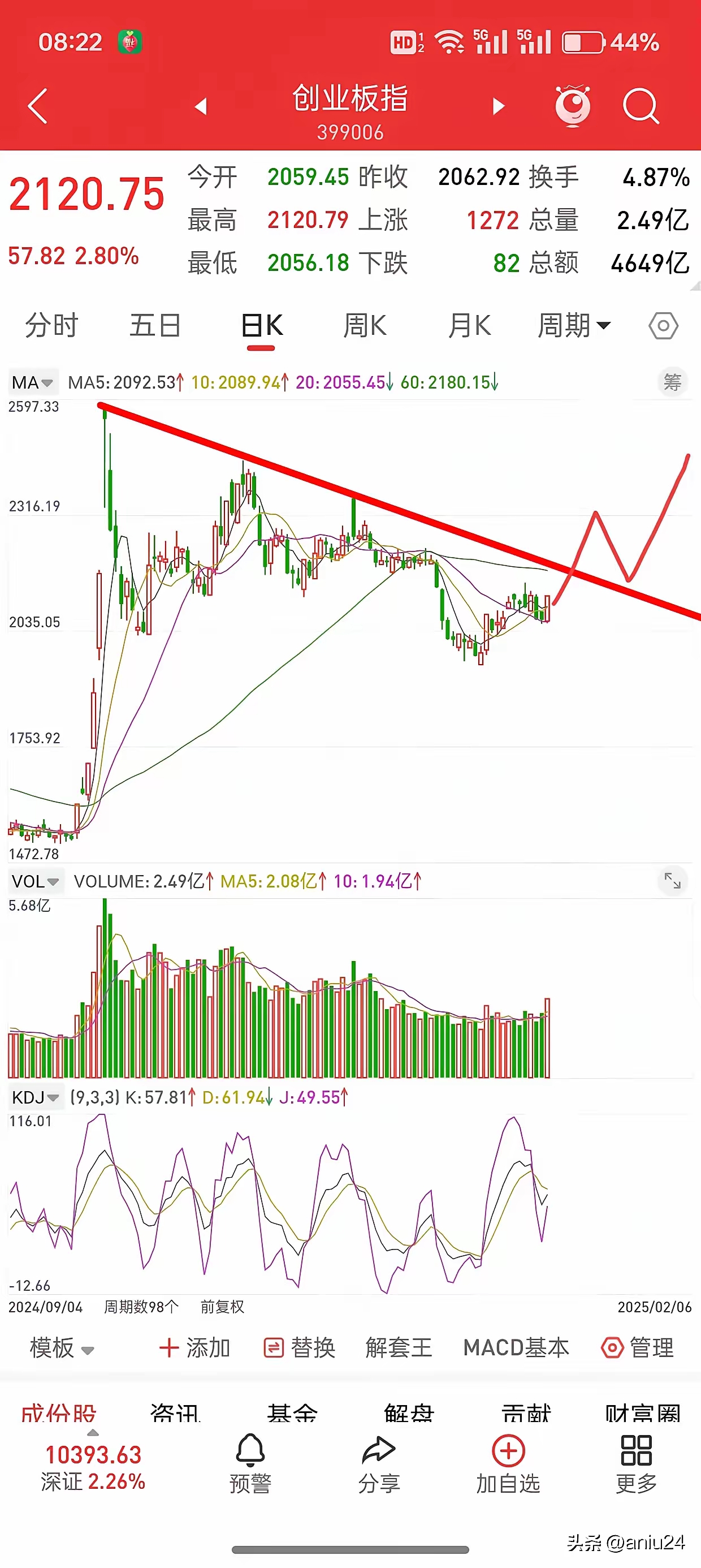 A股收评：创业板指涨超2% 两市成交额再度突破2万亿元