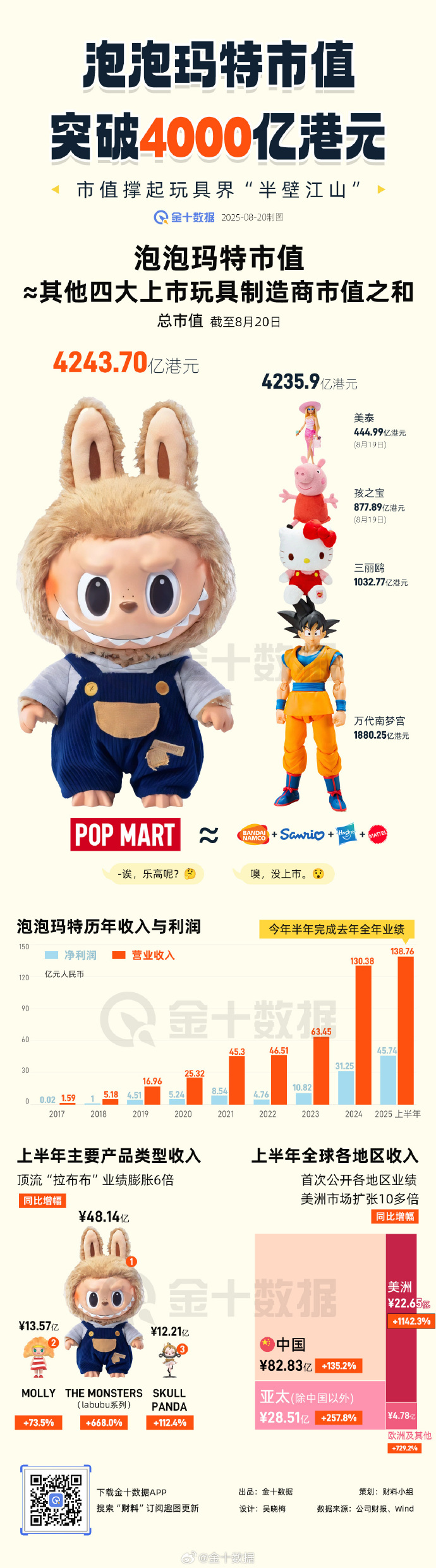 Labubu不再稀缺？泡泡玛特一度跌超9%，卖空金额飙升77%