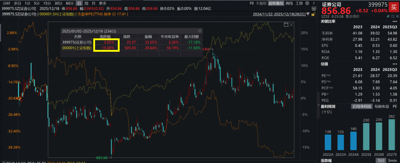 券商杠杆上限有望松绑,证券ETF(159841)昨日放量收涨,流通份额逼近百亿关口