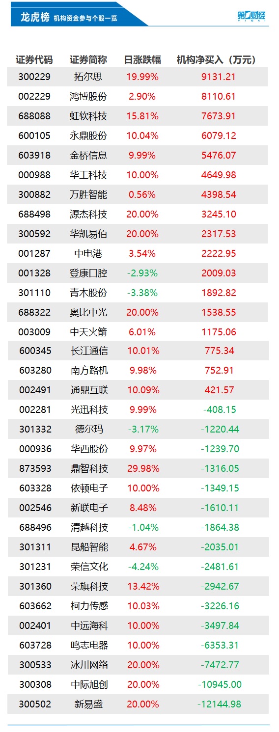 新易盛获融资资金买入超38亿元丨资金流向日报