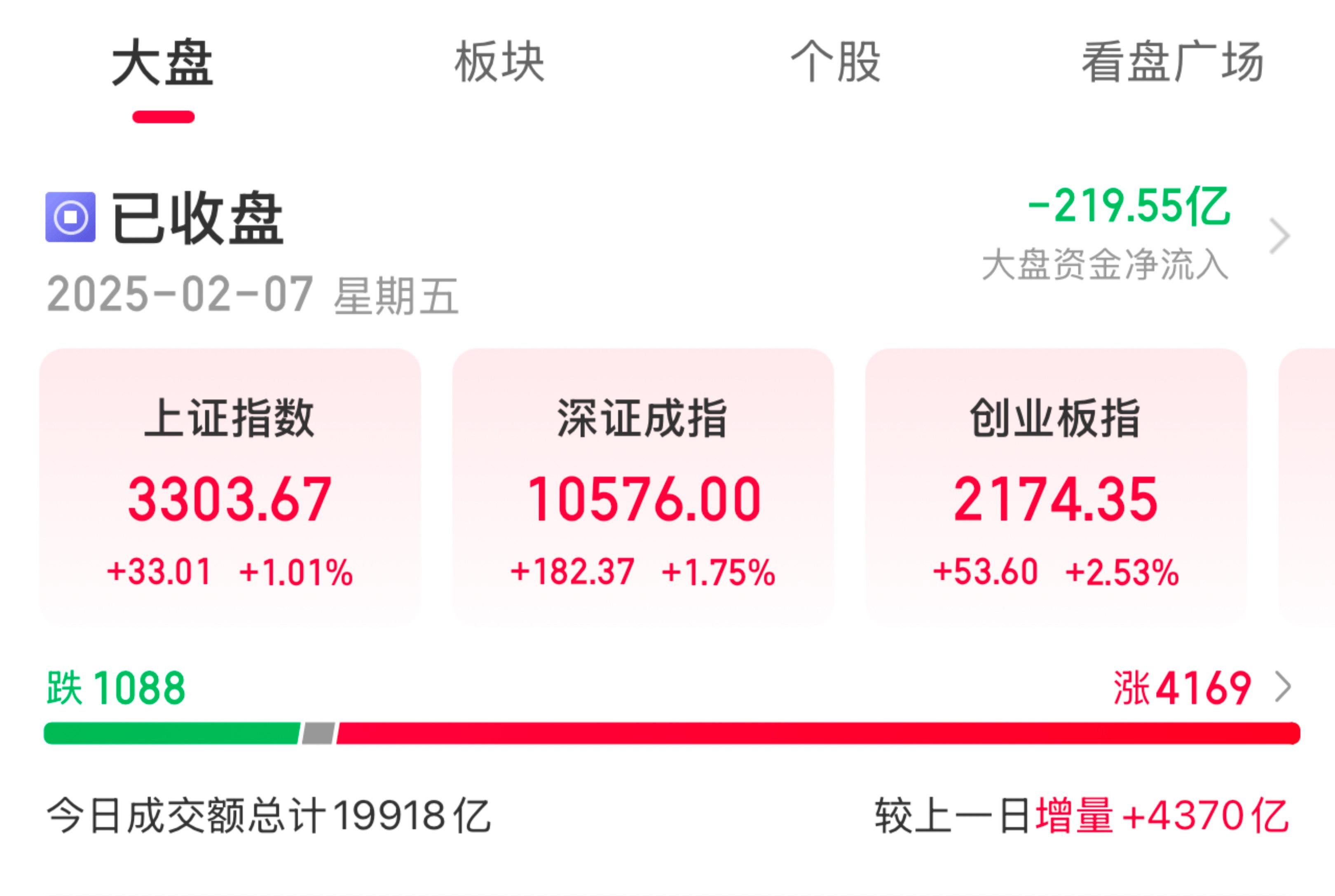 A股?收评：创业板指涨0.61% 算力硬件方向全线走强