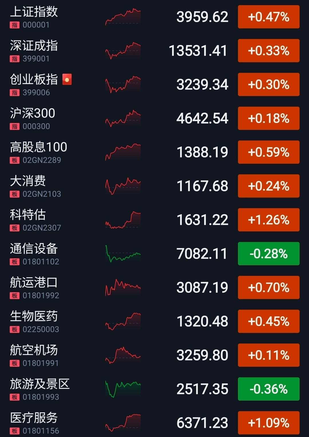 央行连续第13个月增持黄金，上海金ETF（159830）近10日净流率居深市同标的第一