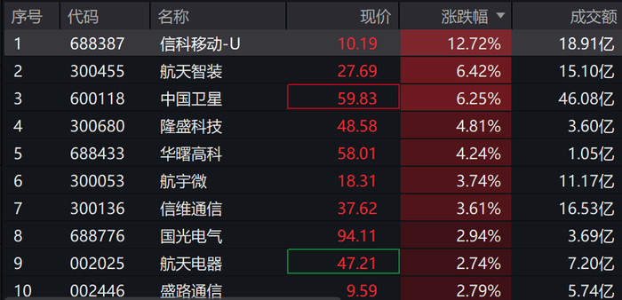 商业航天密集催化!全市场首只且规模最大的卫星ETF(159206)高开涨近3%,近五日资金净流入超2.4亿元