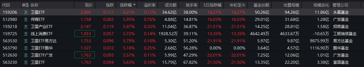 首颗算力试验卫星完成产品研制，卫星产业ETF（159218）、云计算ETF（159890）大涨3.18%、3%