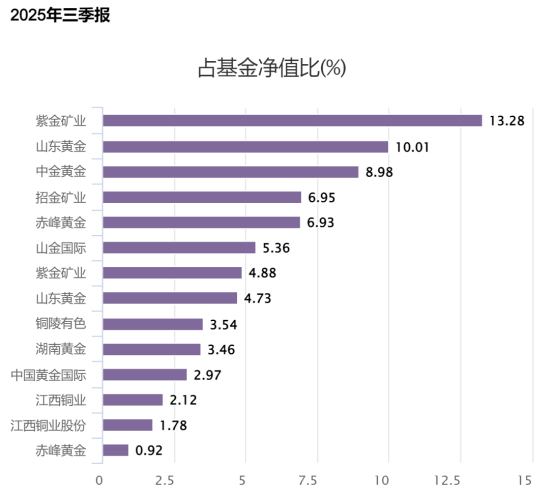美联储降息落地，金银铜价携手冲高，黄金股ETF(159562)强势领涨两市涨超2%。