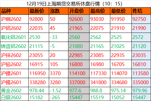 美联储降息落地，金银铜价携手冲高，黄金股ETF(159562)强势领涨两市涨超2%。