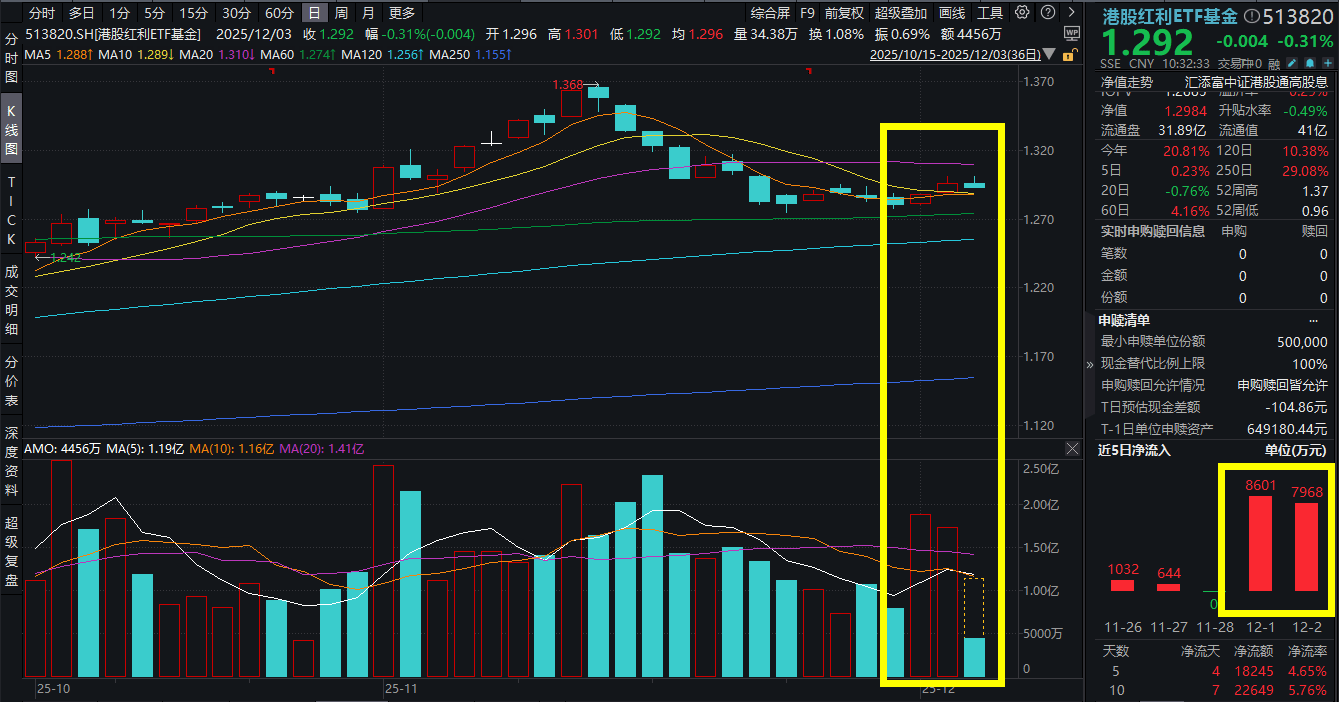 港股龙头科技公司引领本轮港股回购潮，港股科技30ETF（513160）连续6日“吸金”累计超3.8亿元