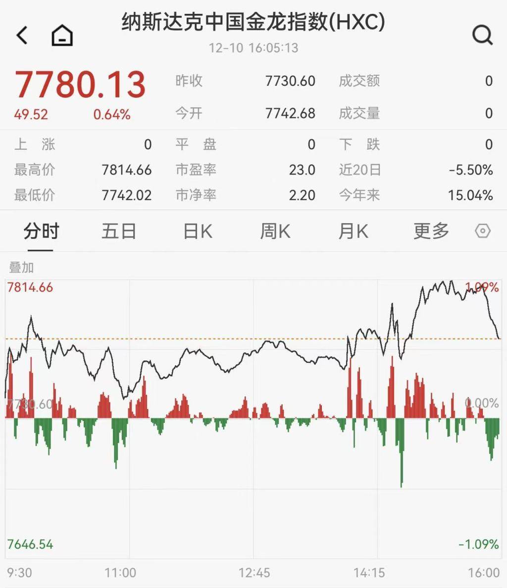 美联储降息落地，机构认为通胀预期有望提振金价，黄金股ETF（159562）涨2.17%