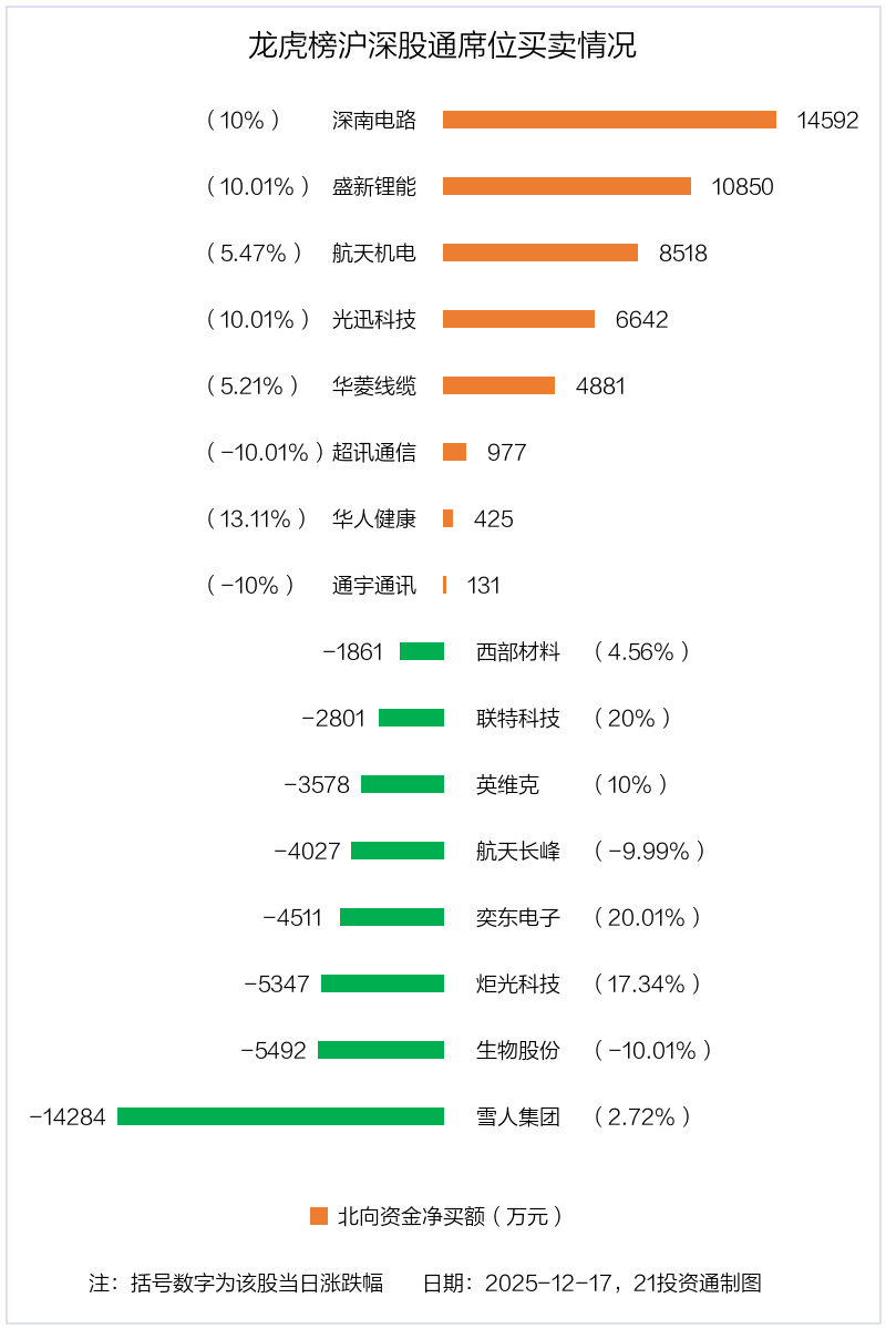 3.25亿资金抢筹雪人集团，机构狂买中兴通讯（名单）丨龙虎榜