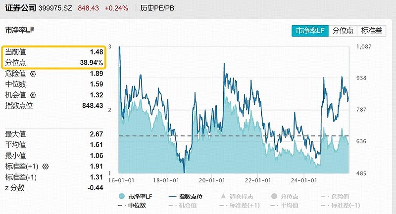 连续3日“吸金”累超4.3亿元，券商ETF（159842）盘中翻红，机构：持续看好券商板块配置价值