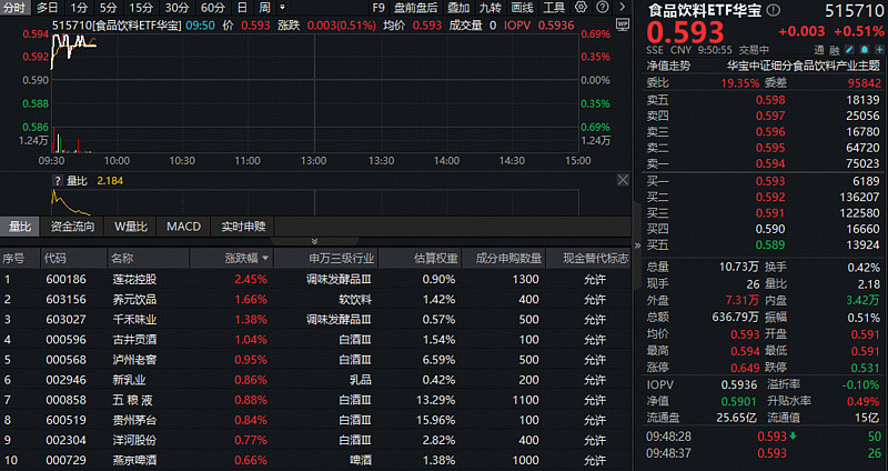 两大白酒龙头“红包雨”下周派发，食品饮料ETF天弘（159736）连续3日“吸金”累计超3800万元