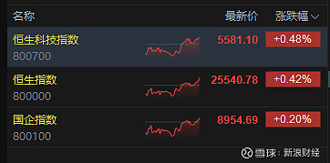 11月我国线下消费表现亮眼，港股消费ETF（159735）涨超1%，老铺黄金涨超2%