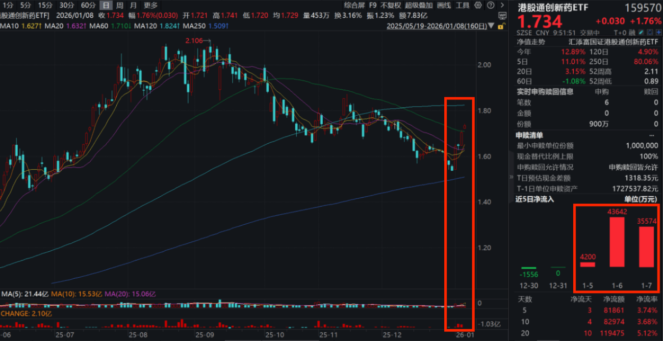 港股大金融股全线上涨，香港证券ETF、港股通非银ETF涨超2%