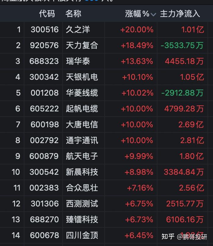 迪迩五号发射成功，商业航天板块暴涨，通用航空ETF基金(159230) 持仓股航天电子涨停