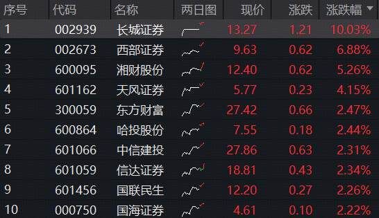 两融余额、户数持续增长，券商ETF基金(515010) 强势上涨0.73%