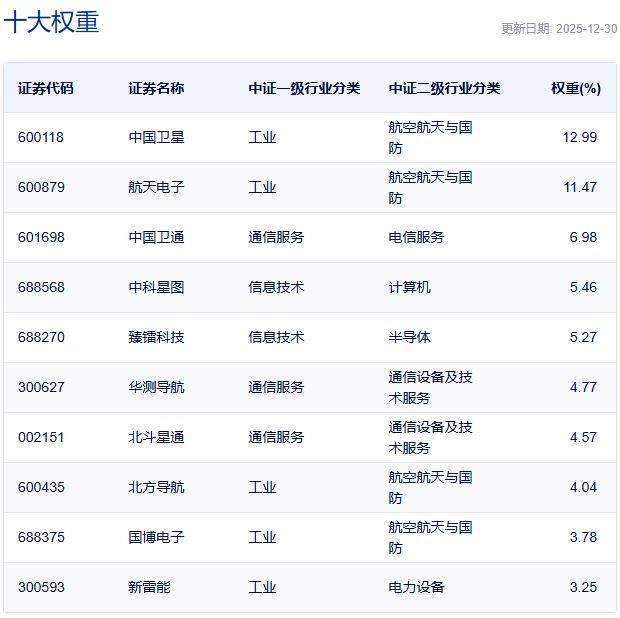 行业迎催化，卫星ETF、航空航天ETF、卫星ETF易方达、卫星产业ETF涨超2%
