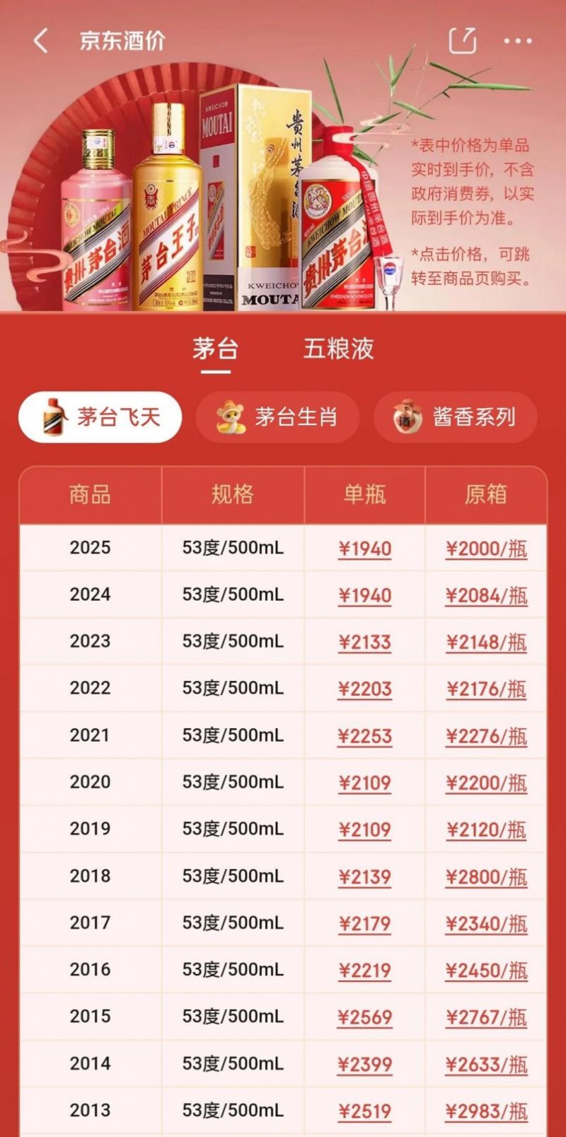 控量消息刺激飞天茅台价格跳涨，酒ETF、食品ETF、食品饮料ETF反弹