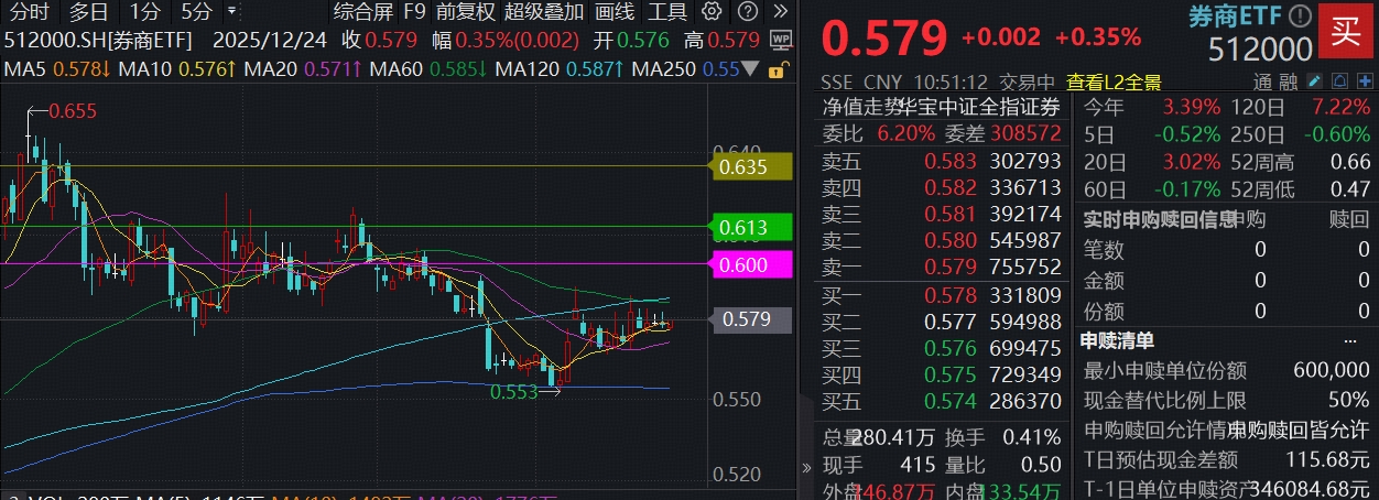 上市券商年内分红逾548亿元，近10日“吸金”累超5.8亿元的券商ETF（159842）盘中飘红