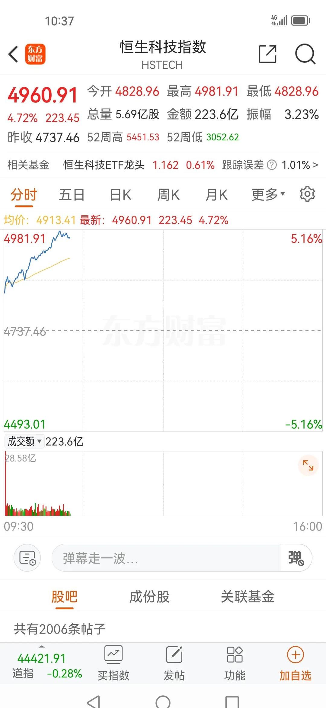 恒生科技指数跌破年线,港股科技指数近十一年累计涨近100%、跑赢恒生科技指数
