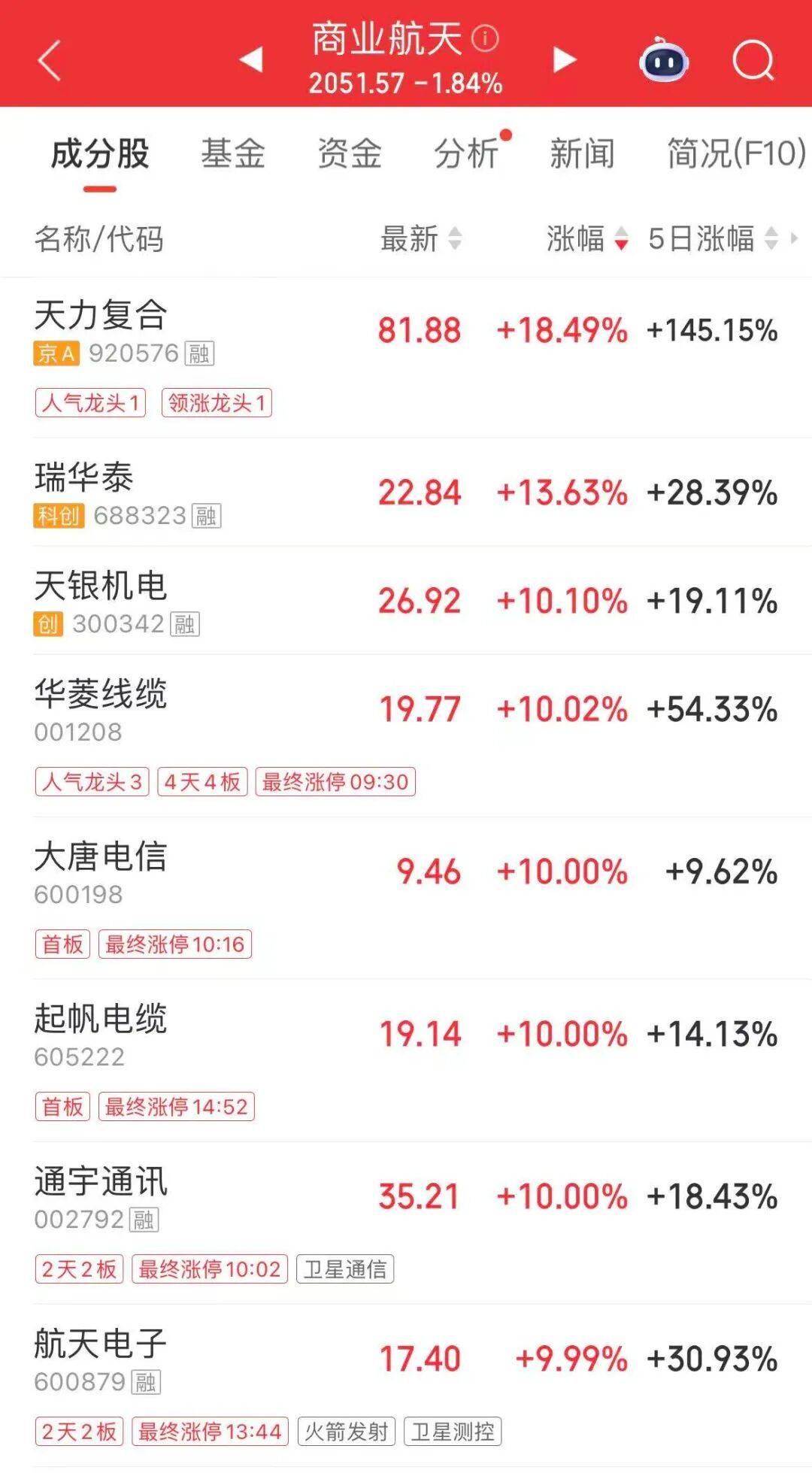 翠微股份、恒宝股份涨停,金融科技ETF华夏(516100)逆市涨1.07%