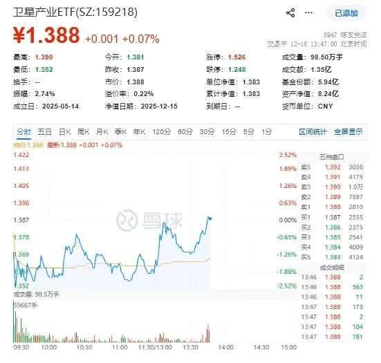 SpaceX IPO目标估值1.5万亿美元，通用航空ETF基金(159230) 午后拉升，持仓股航天电子涨停