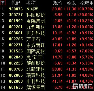 石化新材料产业供应链大会举行，化工ETF天弘（159133）标的指数低开高走盘中涨超1%，机构：化工标的有望兼具高弹性和高股息优势