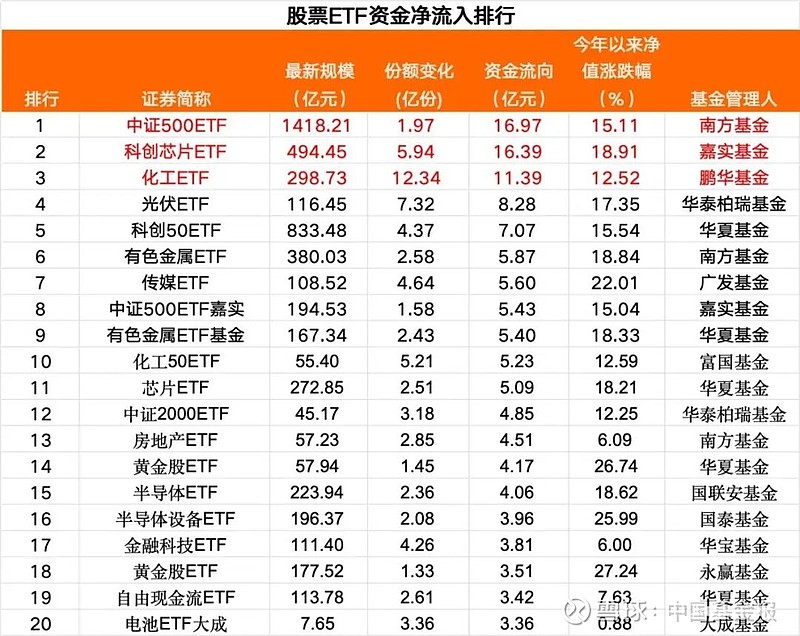 万家基金旗下工业有色ETF（560860）最新规模突破70亿元，近10个交易日累计“吸金”超9.3亿元
